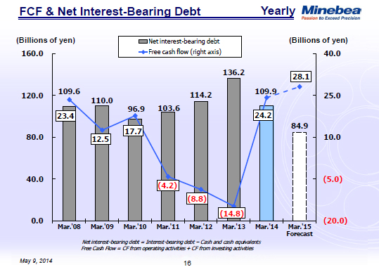 FCF & Net Interest-Bearing Debt