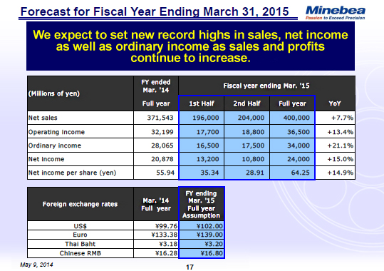 Forecast for Fiscal Year Ending March 31, 2015