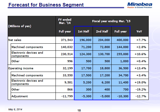 Forecast for Business Segment