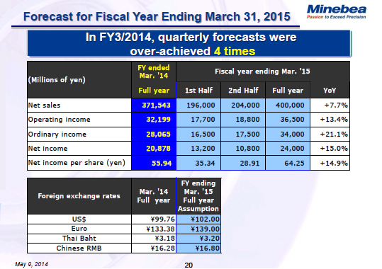 Forecast for Fiscal Year Ending March 31, 2015