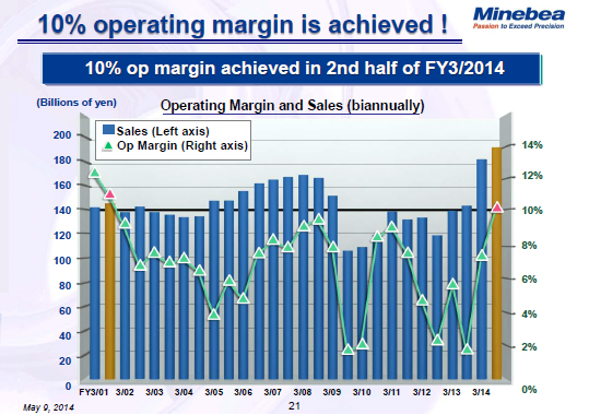 10% operating margin is achieved !