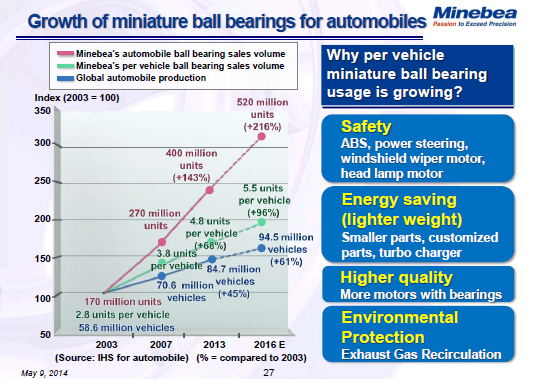 Growth of miniature ball bearings for automobiles