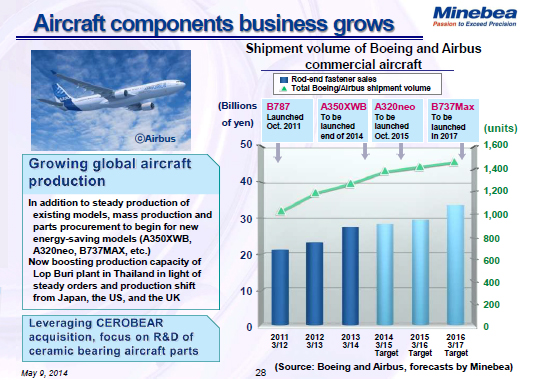 Aircraft components business grows