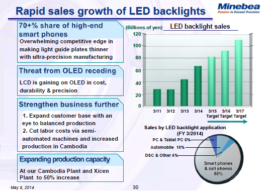 Rapid sales growth of LED backlights