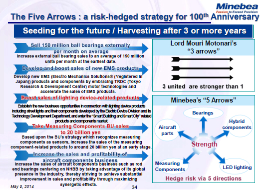 The Five Arrows : a risk-hedged strategy for 100<sup>th</sup> Anniversary