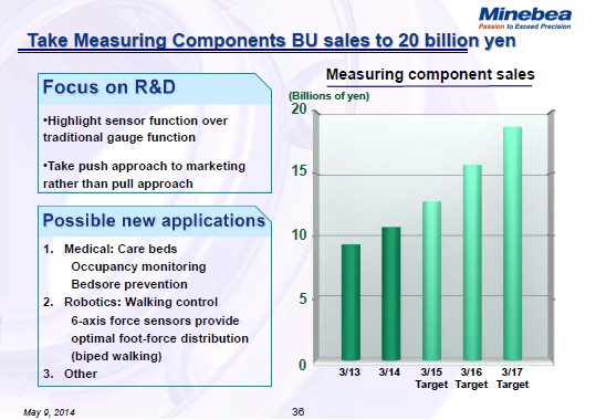 Take Measuring Components BU sales to 20 billion yen