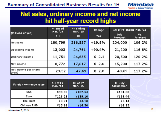 Summary of Consolidated Business Results for 1H