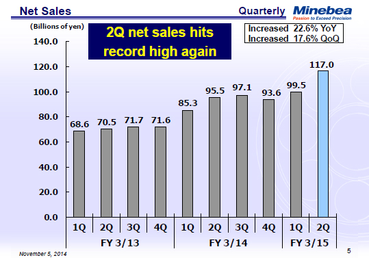 Net Sales
