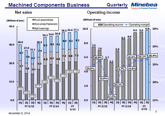 Machined Components Business