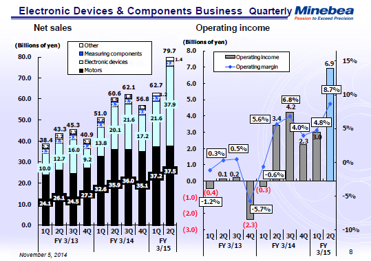 Electronic Devices & Components Business