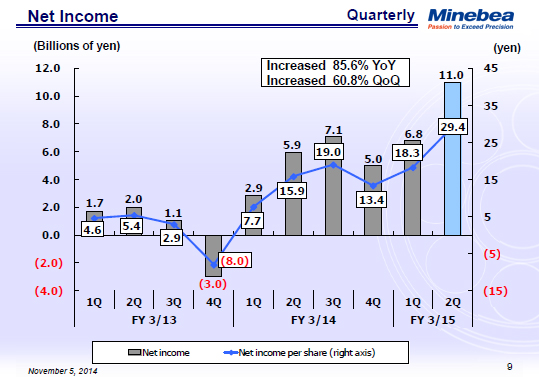 Net Income