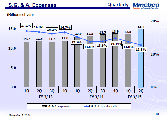 S.G. & A. Expenses