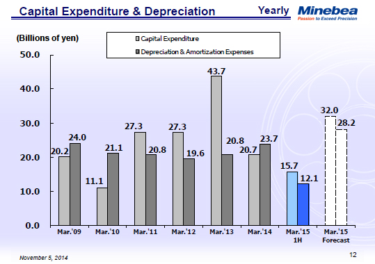 Capital Expenditure & Depreciation