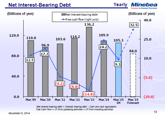 Net Interest-Bearing Debt