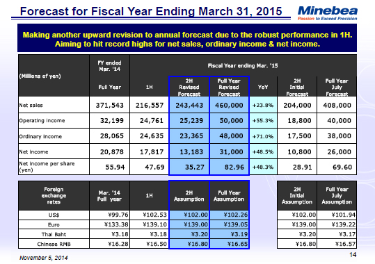 Forecast for Fiscal Year Ending March 31, 2015