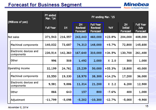 Forecast for Business Segment
