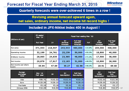 Forecast for Fiscal Year Ending March 31, 2015