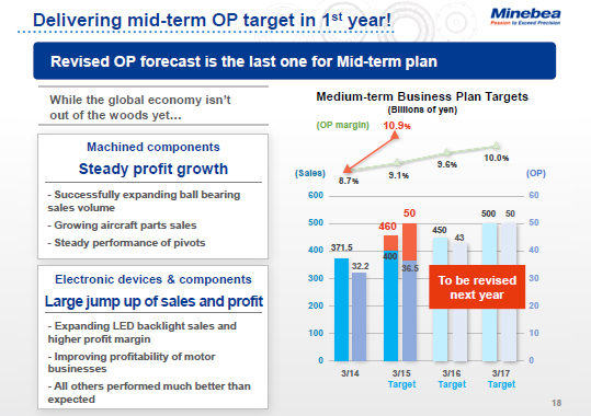 Delivering mid-term OP target in 1st year!