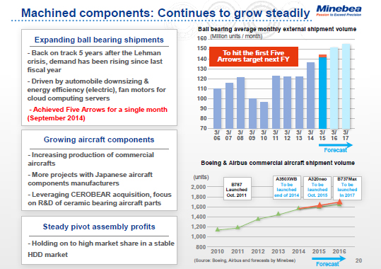 Machined components: Continues to grow steadily