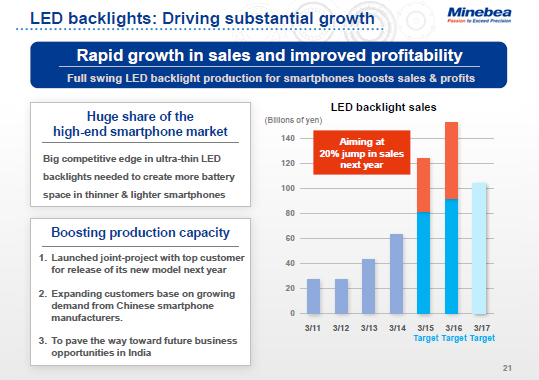 LED backlights: Driving substantial growth