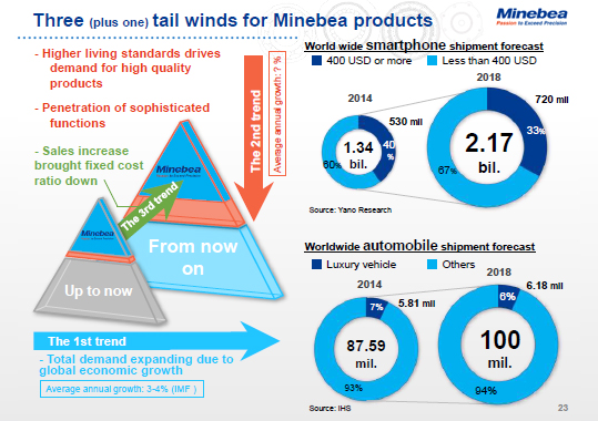 Three (plus one) tail winds for Minebea products (2)