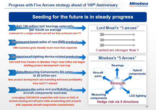 Progress with Five Arrows strategy ahead of 100th Anniversary