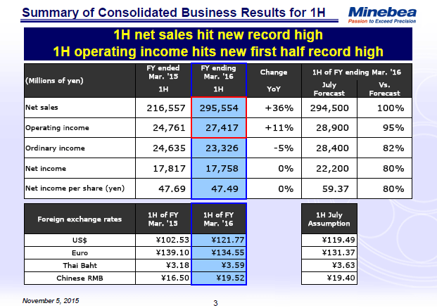Summary of Consolidated Business Results for 1H