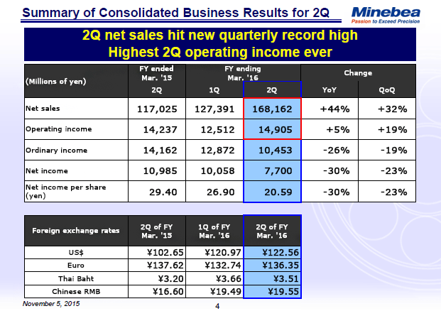 Summary of Consolidated Business Results for 2Q