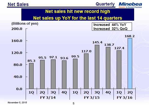 Net Sales
