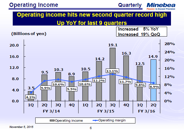 Operating Income