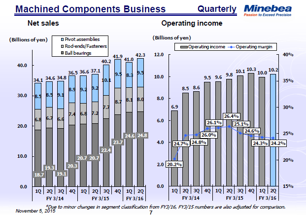 Machined Components Business