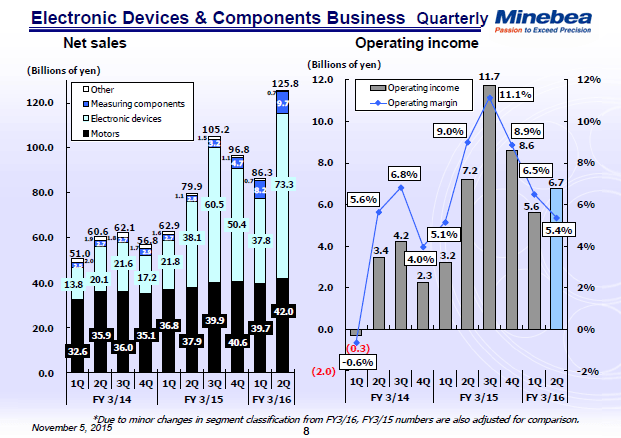 Electronic Devices & Components Business