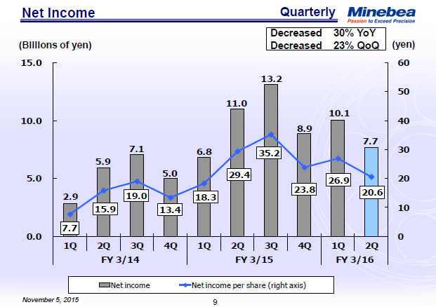 Net Income