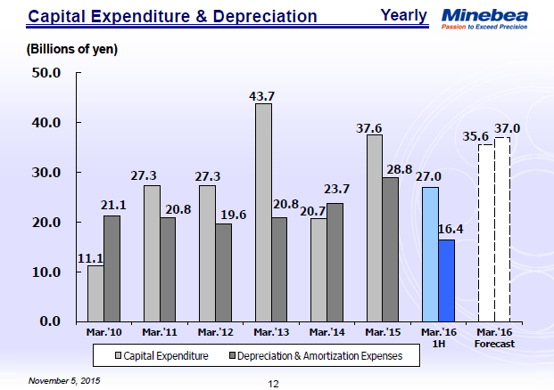 Capital Expenditure & Depreciation