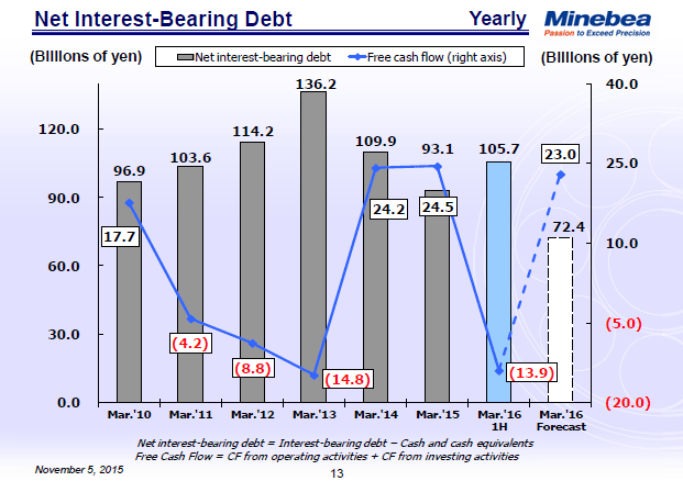 Net Interest-Bearing Debt