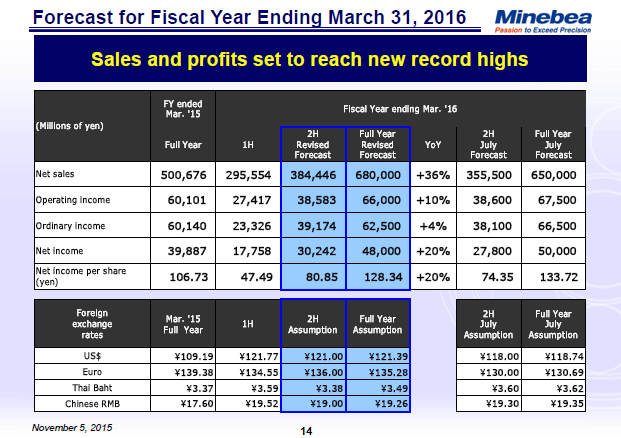 Forecast for Fiscal Year Ending March 31, 2016