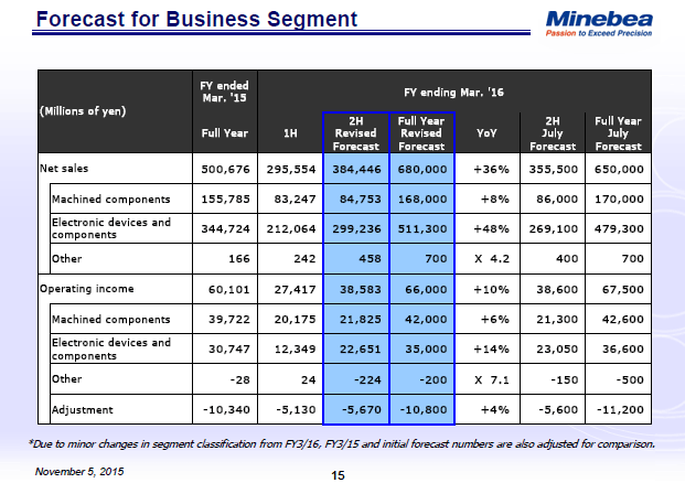 Forecast for Business Segment