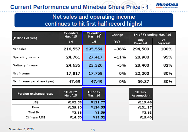 Current Performance and Minebea Share Price - 1