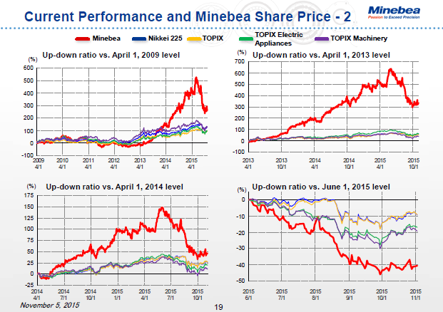 Current Performance and Minebea Share Price - 2