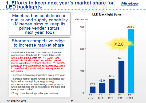 1. Efforts to keep next year's market share for LED backlights