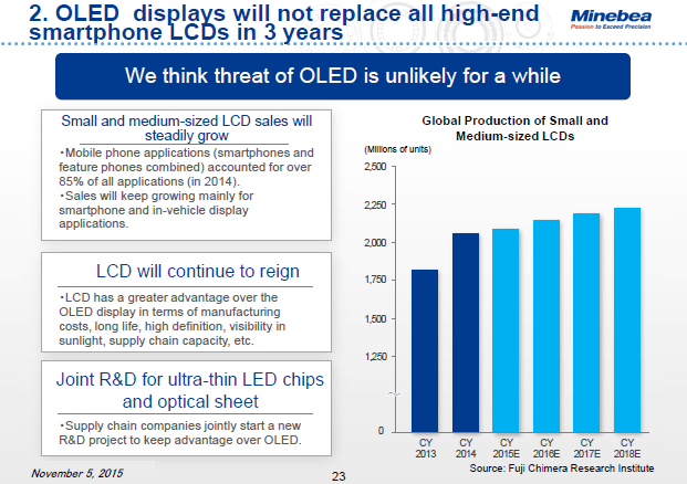 2. OLED displays will not replace all high-end smartphone LCDs in 3 years