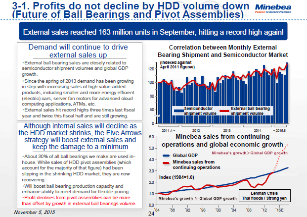 3-1. Profits do not decline by HDD volume down (Future of Ball Bearings and Pivot Assemblies)