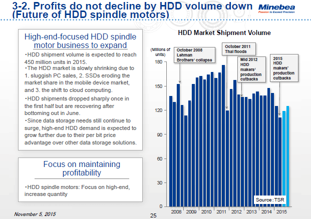 3-2. Profits do not decline by HDD volume down (Future of HDD spindle motors)