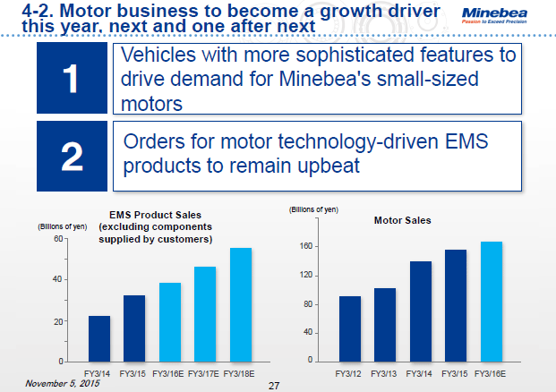 4-2. Motor business to become a growth driver this year, next and one after next
