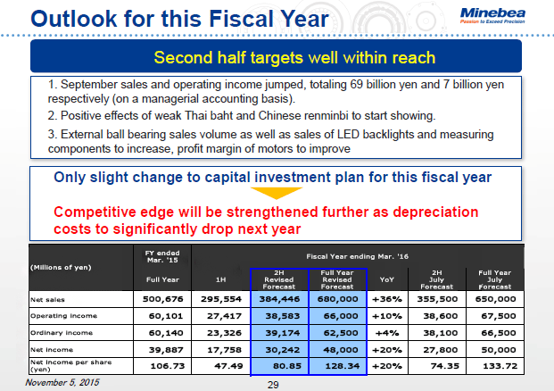 Outlook for this Fiscal Year