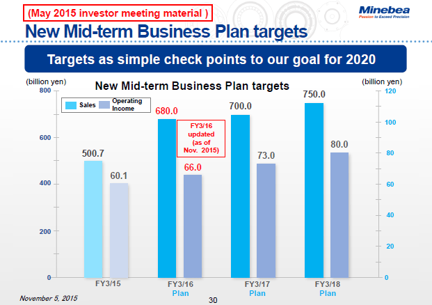 New Mid-term Business Plan targets