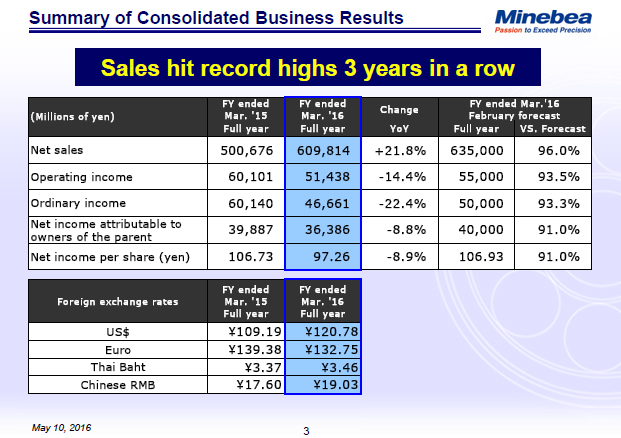 Summary of Consolidated Business Results