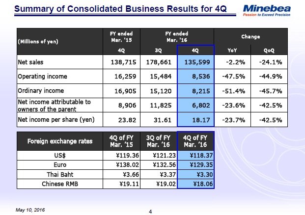 Summary of Consolidated Business Results for 4Q