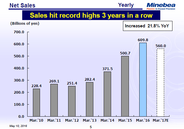 Net Sales