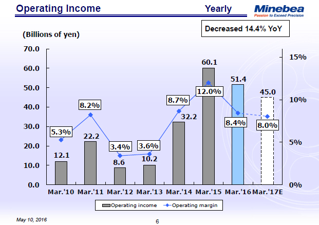 Operating Income